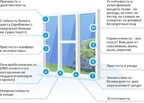 Преимущества пластиковых окон
