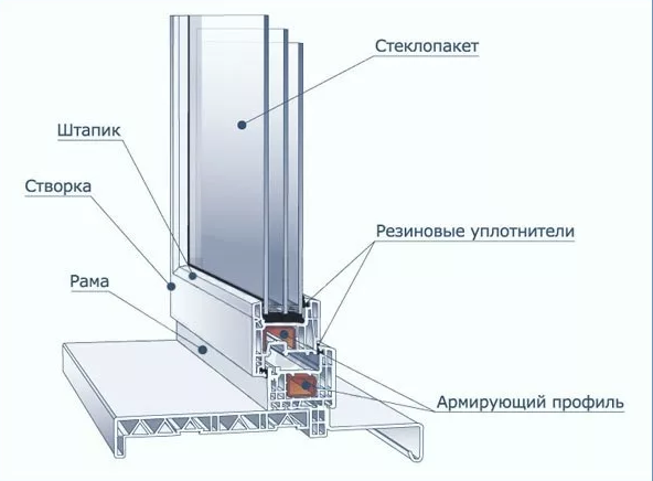 Из чего состоят пластиковые окна?